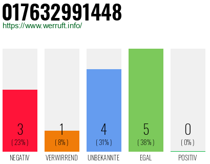 Rufnummer 017632991448 Telefonnummer 017632991448