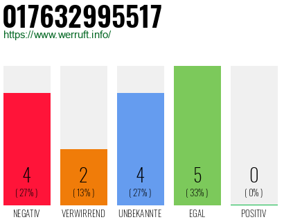 Rufnummer 017632995517 Telefonnummer 017632995517