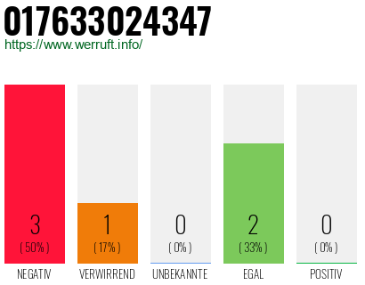Rufnummer 017633024347 Telefonnummer 017633024347