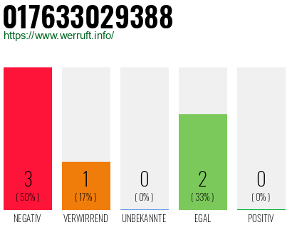 Rufnummer 017633029388 Telefonnummer 017633029388