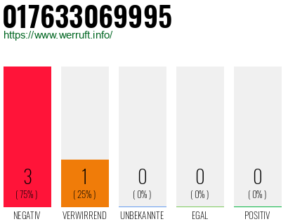 Rufnummer 017633069995 Telefonnummer 017633069995
