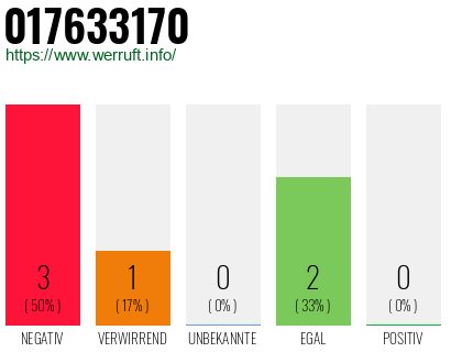 Rufnummer 017633170 Telefonnummer 017633170