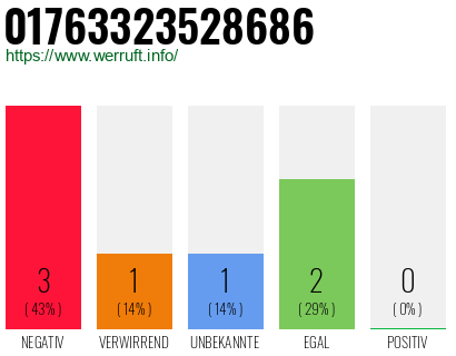Rufnummer 01763323528686 Telefonnummer 01763323528686