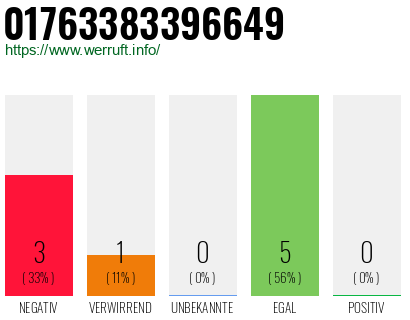 Rufnummer 01763383396649 Telefonnummer 01763383396649