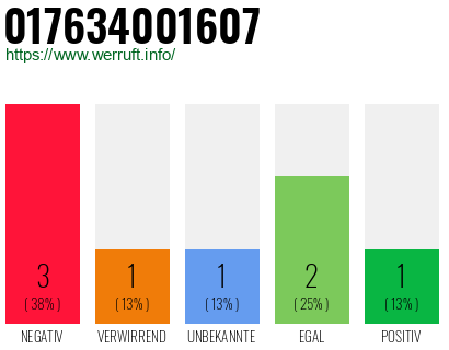 Rufnummer 017634001607 Telefonnummer 017634001607