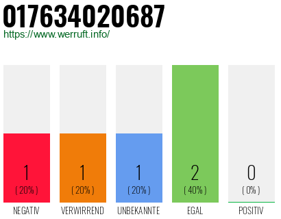 Rufnummer 017634020687 Telefonnummer 017634020687
