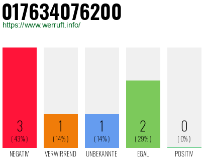 Rufnummer 017634076200 Telefonnummer 017634076200