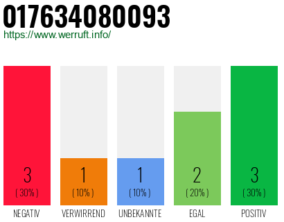 Rufnummer 017634080093 Telefonnummer 017634080093