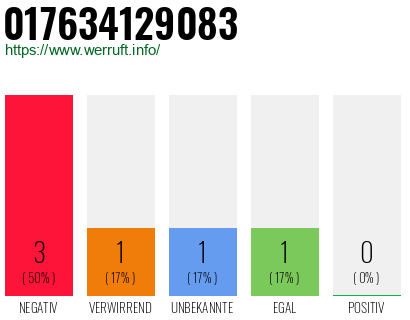Rufnummer 017634129083 Telefonnummer 017634129083
