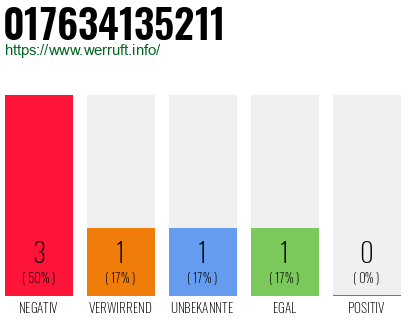 Rufnummer 017634135211 Telefonnummer 017634135211