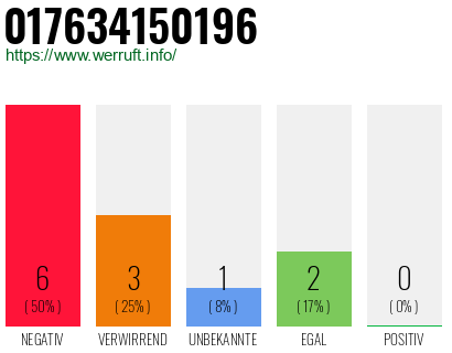Rufnummer 017634150196 Telefonnummer 017634150196