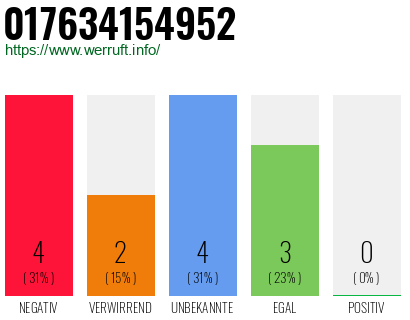 Rufnummer 017634154952 Telefonnummer 017634154952