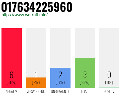 Rufnummer 017634225960 Telefonnummer 017634225960
