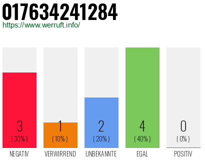 Rufnummer 017634241284 Telefonnummer 017634241284
