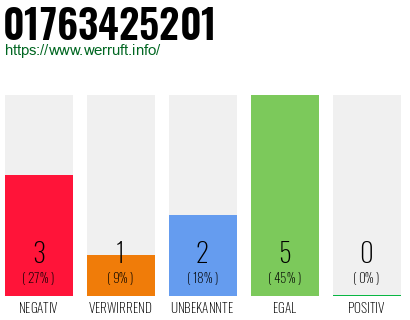 Rufnummer 01763425201 Telefonnummer 01763425201