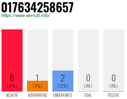 Rufnummer 017634258657 Telefonnummer 017634258657