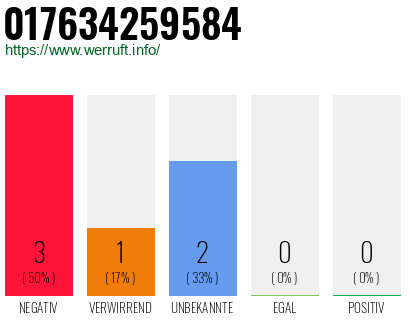 Rufnummer 017634259584 Telefonnummer 017634259584
