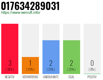 Rufnummer 017634289031 Telefonnummer 017634289031