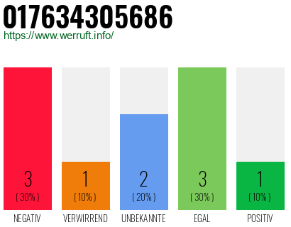 Rufnummer 017634305686 Telefonnummer 017634305686