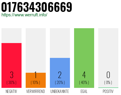 Rufnummer 017634306669 Telefonnummer 017634306669