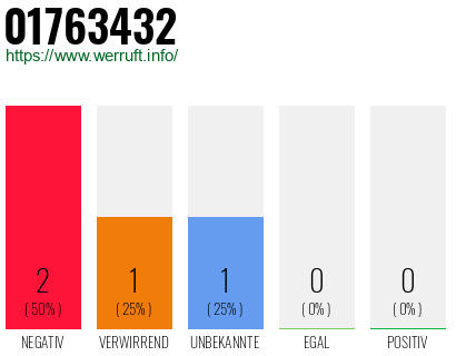 Telefonnummer 01763432