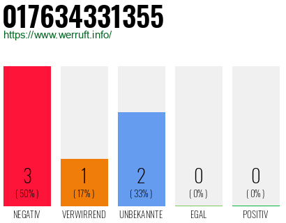 Rufnummer 017634331355 Telefonnummer 017634331355