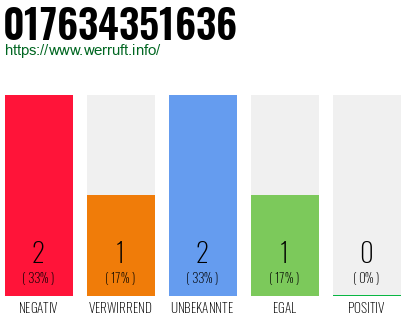 Telefonnummer 017634351636