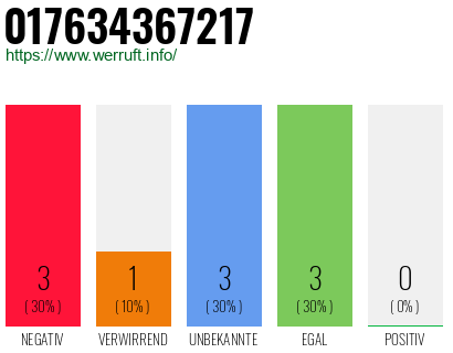 Rufnummer 017634367217 Telefonnummer 017634367217