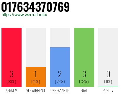 Rufnummer 017634370769 Telefonnummer 017634370769