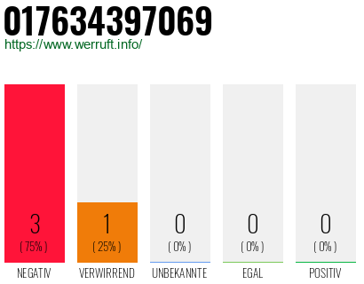 Rufnummer 017634397069 Telefonnummer 017634397069