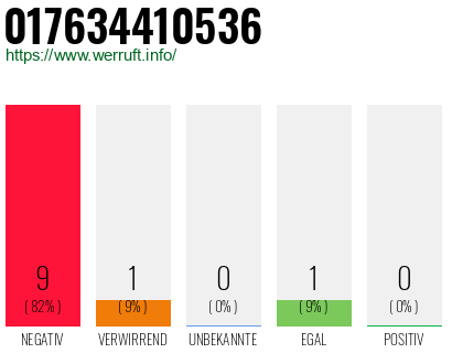 Rufnummer 017634410536 Telefonnummer 017634410536