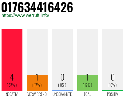 Rufnummer 017634416426 Telefonnummer 017634416426