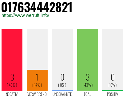 Rufnummer 017634442821 Telefonnummer 017634442821