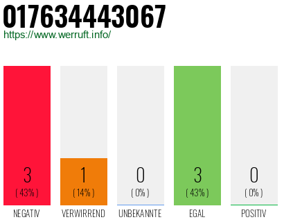 Rufnummer 017634443067 Telefonnummer 017634443067
