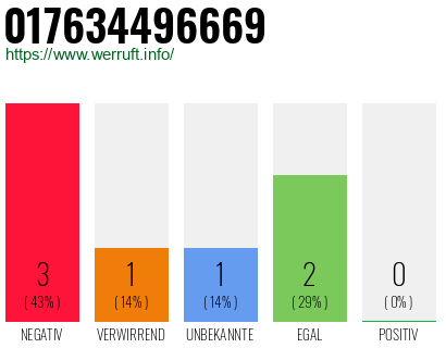 Rufnummer 017634496669 Telefonnummer 017634496669
