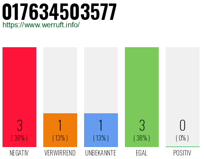 Rufnummer 017634503577 Telefonnummer 017634503577