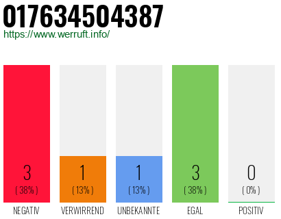 Rufnummer 017634504387 Telefonnummer 017634504387