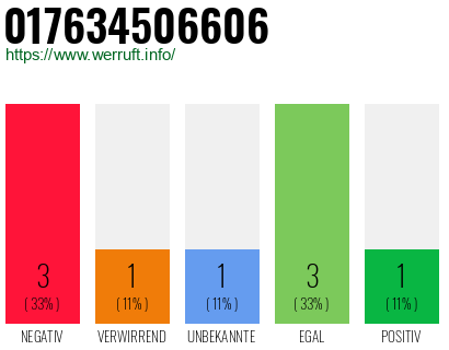 Rufnummer 017634506606 Telefonnummer 017634506606