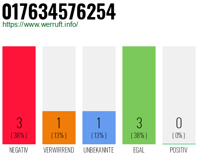 Rufnummer 017634576254 Telefonnummer 017634576254