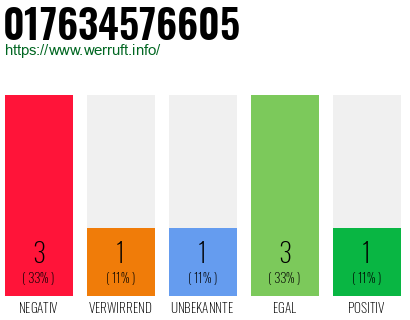 Rufnummer 017634576605 Telefonnummer 017634576605