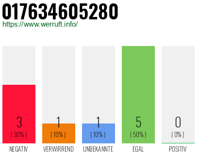 Rufnummer 017634605280 Telefonnummer 017634605280