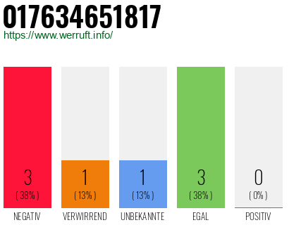 Rufnummer 017634651817 Telefonnummer 017634651817