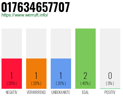 Telefonnummer 017634657707