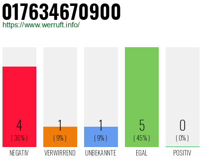 Rufnummer 017634670900 Telefonnummer 017634670900
