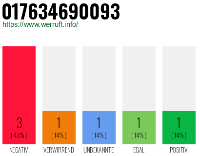 Rufnummer 017634690093 Telefonnummer 017634690093