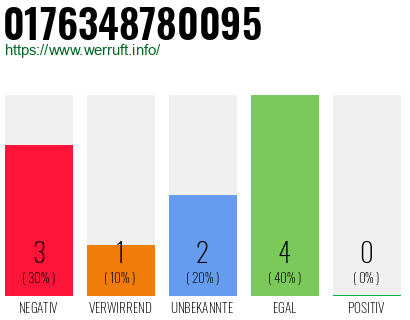 Rufnummer 0176348780095 Telefonnummer 0176348780095