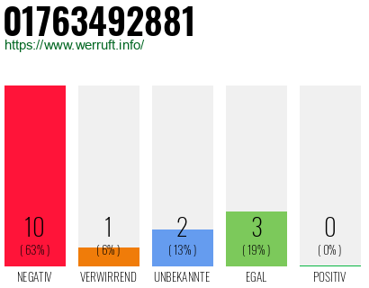 Rufnummer 01763492881 Telefonnummer 01763492881
