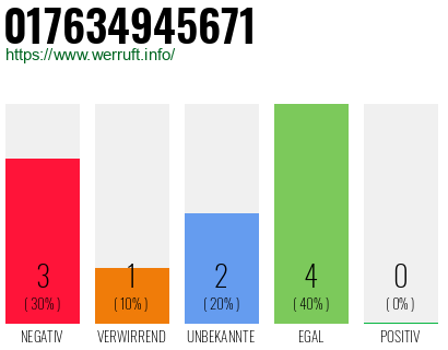 Telefonnummer 017634945671