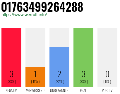 Rufnummer 01763499264288 Telefonnummer 01763499264288