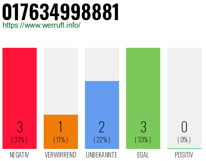 Rufnummer 017634998881 Telefonnummer 017634998881